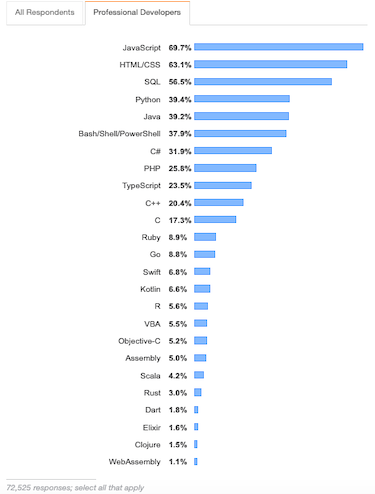 スタックオーバーフロー開発者｜言語人気ランキング